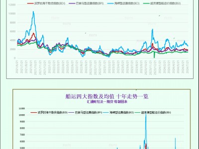 一张图：波罗的海指数因海岬型船运费下跌而连续第六个交易日下跌