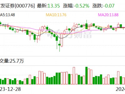 广发证券：2023年代销的非货币市场公募基金保有规模在券商中位列第三