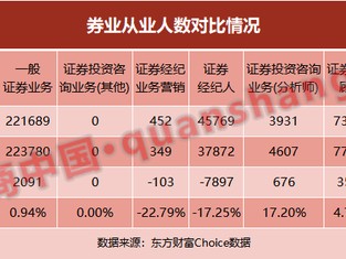 经纪人锐减近8000，投顾分析师增加！2023年券业人数微降：这两家减员超四成，啥情况？