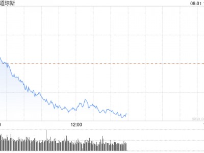 早盘：美债收益率走低 美股转跌道指跌290点
