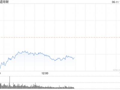 早盘：美股跌幅扩大 道指跌逾400点