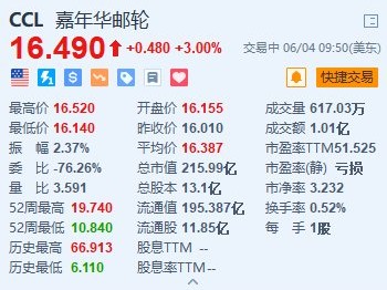 嘉年华邮轮涨3% 优化全球品牌组合 将澳洲业务并入旗舰品牌