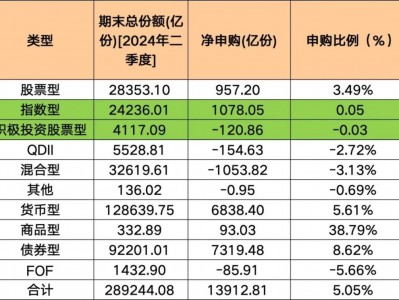 净申购1.39万亿份！这些基金，份额猛增