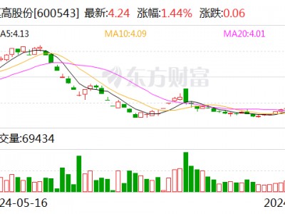 莫高股份：因配偶短线交易 时任监事王润平被予以监管警示