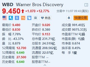 华纳兄弟探索频道涨超12.7% 第三季新增720万流媒体订户超预期