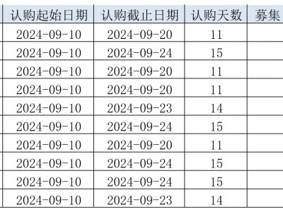 中证A500ETF140亿元“子弹”到账，最早结募的嘉实自购了2亿元