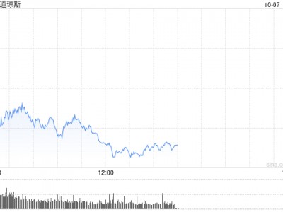 开盘：美股周一低开 美债收益率攀升令股指承压