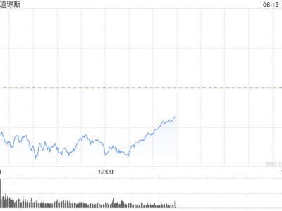 早盘：美股走势分化 道指跌250点纳指创盘中新高