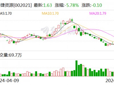 中捷资源：拟斥资2000万至4000万元回购股份