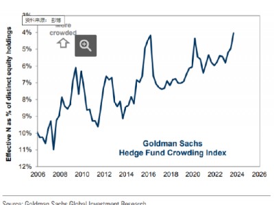 24小时在线接单顶级技术:高盛：对冲基金对美股的持股集中度达到创纪录水平