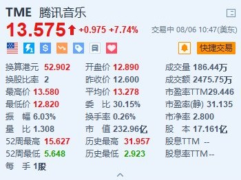 腾讯音乐涨超7.7% 大摩料未来60天股价上升