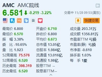 AMC院线跌超3% 感恩节票房低于预期:黑客24小时在线接单网站