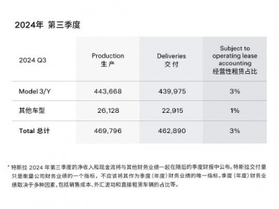 特斯拉：第三季度全球交付46.3万辆电动车