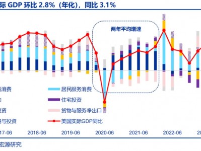 美国Q2 GDP展望：经济或趋于降温 重点关注特朗普重新当选和降息后的滞胀风险