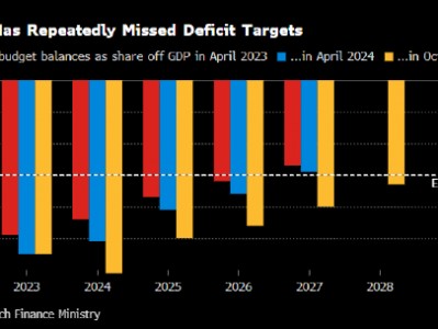 法国政府发布长期财政计划 预计2029年预算赤字占GDP比重为2.8%