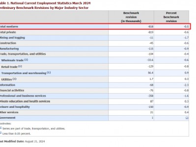 美国3月非农总人数下修81.8万 公布时间因未知原因推迟