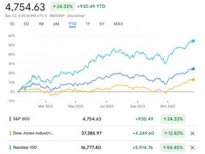 2024年美股还能冲吗？高盛“自信”：至少涨7% 小摩“冷笑”：起码跌10%