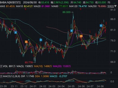 阿里巴巴涨超4%，国家市监总局宣布整改完成