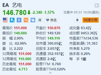 艺电跌超1.5% 第一财季营利双降 预订收入低于预期