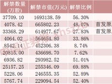 三元前驱体龙头将解禁超160亿元！这些股票流通盘增超2倍:正规黑客联系方式免费私人接单