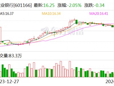 兴银理财规模稳守2万亿大关 2023年净利润25.82亿元