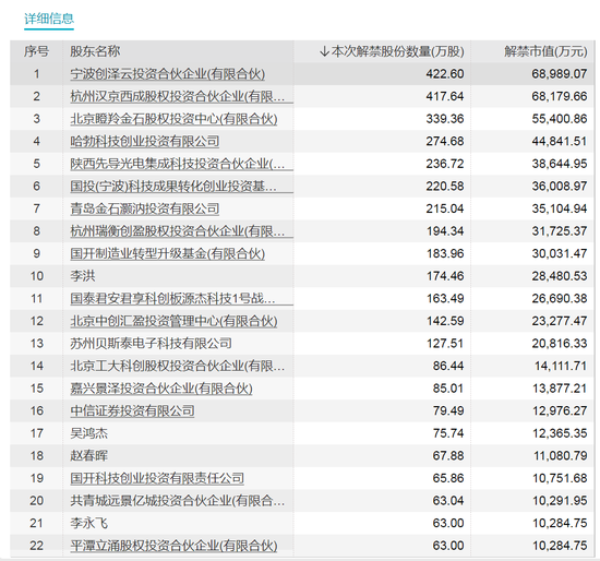 三元前驱体龙头将解禁超160亿元！这些股票流通盘增超2倍