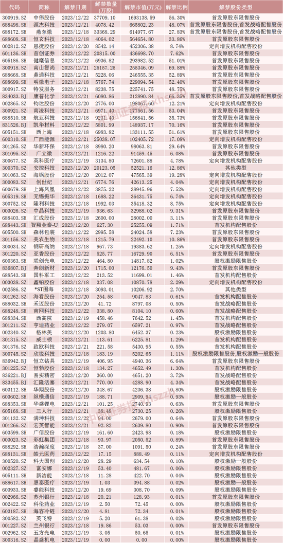 三元前驱体龙头将解禁超160亿元！这些股票流通盘增超2倍