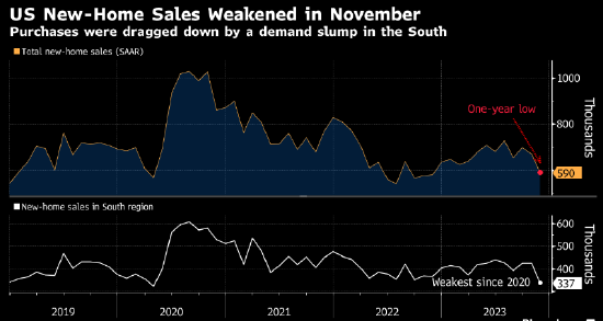 美国11月份新屋销售意外降至一年低点 楼市复苏之路崎岖不平