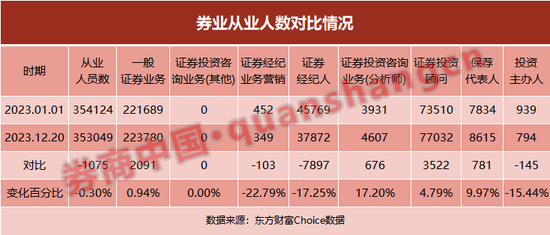 经纪人锐减近8000，投顾分析师增加！2023年券业人数微降：这两家减员超四成，啥情况？