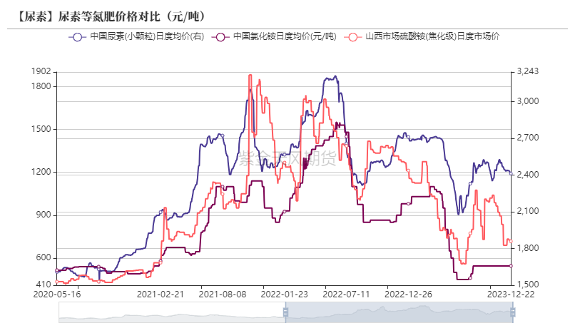 【尿素年报】明枪易躲，暗箭难防