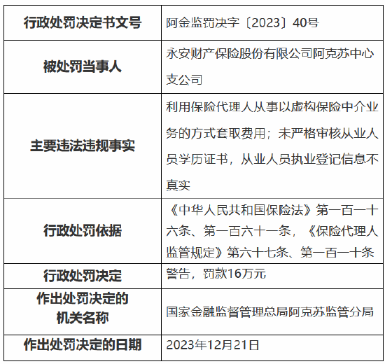 因利用保险代理人从事以虚构保险中介业务的方式套取费用 永安保险阿克苏中心支公司被罚16万元