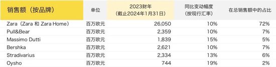 Zara的母公司最新年报发布后，市值突破万亿元（人民币）！过去两年市值已翻番