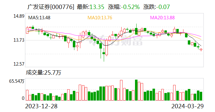 广发证券：2023年代销的非货币市场公募基金保有规模在券商中位列第三