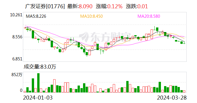 广发证券：2023年代销的非货币市场公募基金保有规模在券商中位列第三