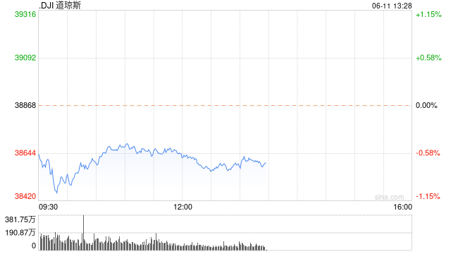 早盘：美股跌幅扩大 道指跌逾400点
