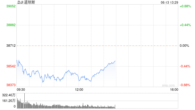 早盘：美股走势分化 道指跌250点纳指创盘中新高