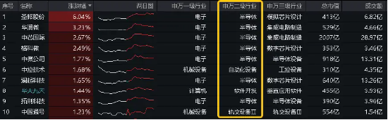 超20亿主力资金加仓半导体！