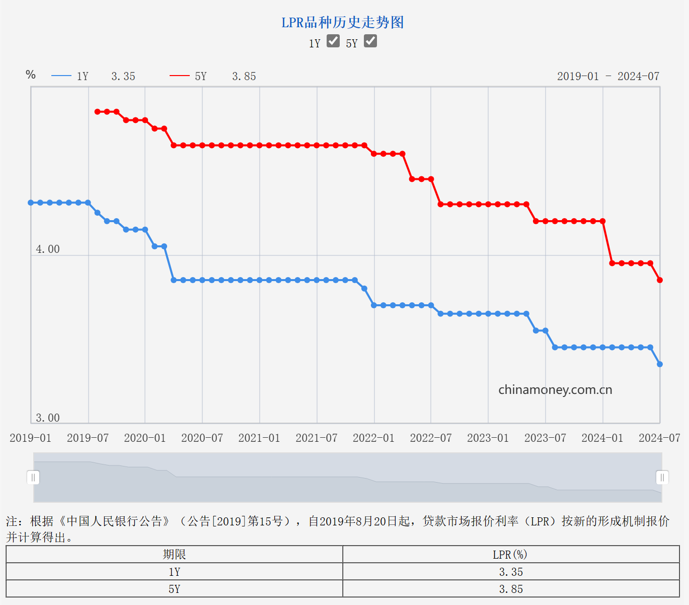 多地房贷利率跟随LPR火速调整，京沪首套房贷利率降至3.4%