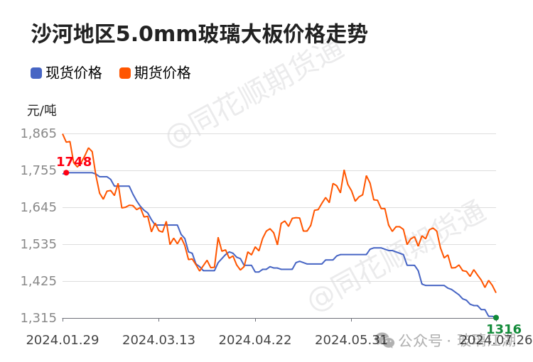 【玻璃江湖】7月26日沙河玻璃现货价格报价1316.00元/吨