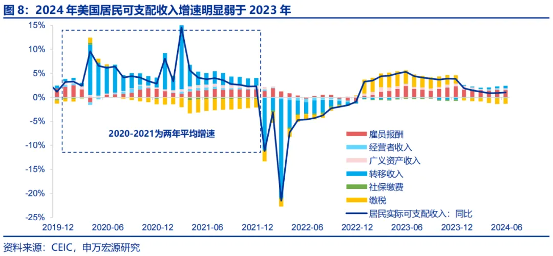 美国Q2 GDP展望：经济或趋于降温 重点关注特朗普重新当选和降息后的滞胀风险