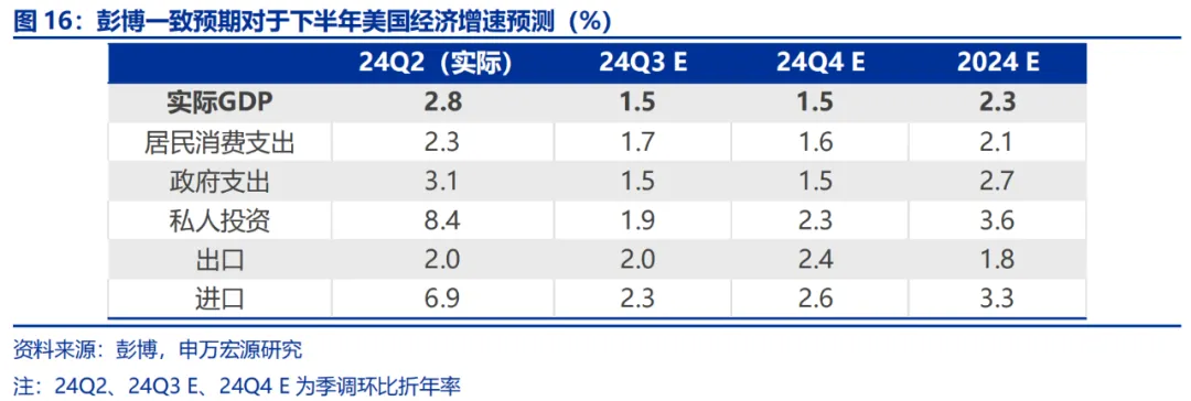 美国Q2 GDP展望：经济或趋于降温 重点关注特朗普重新当选和降息后的滞胀风险