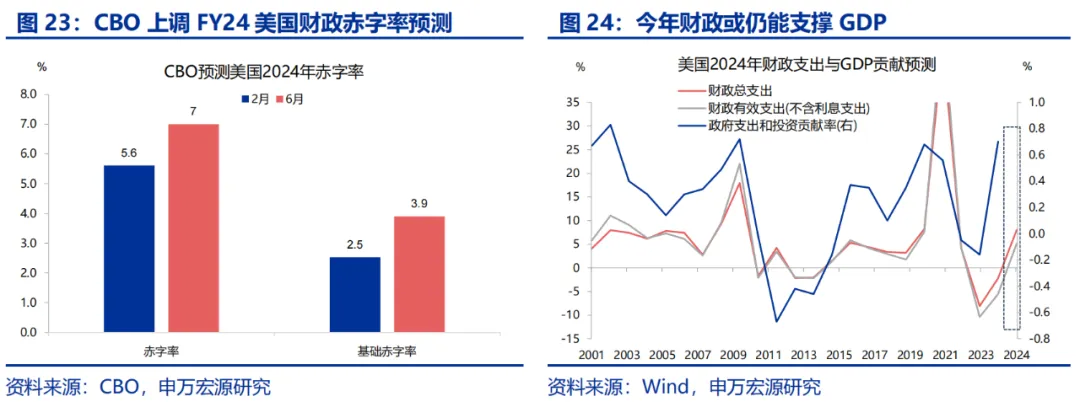 美国Q2 GDP展望：经济或趋于降温 重点关注特朗普重新当选和降息后的滞胀风险