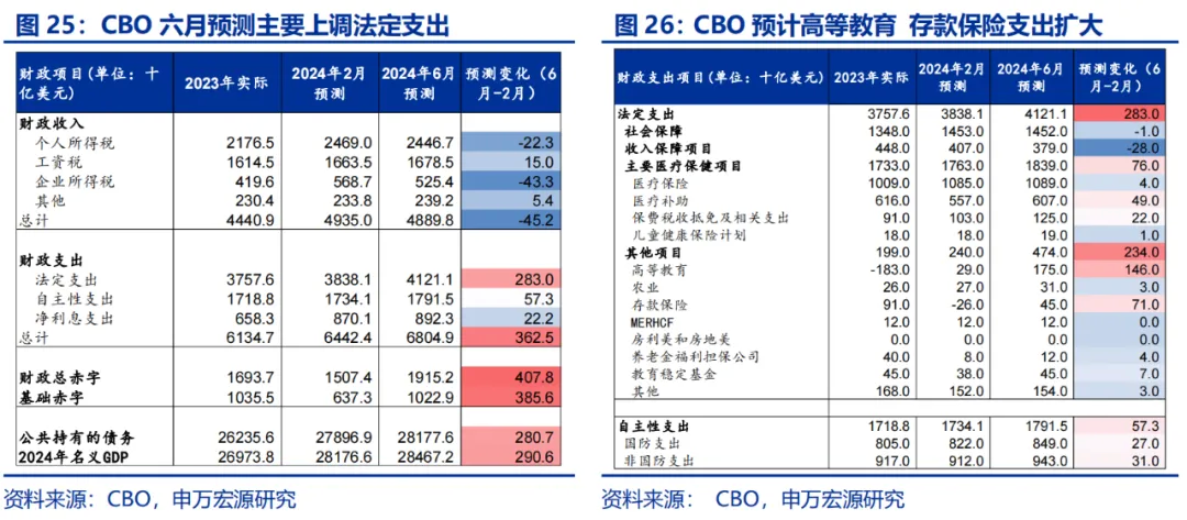 美国Q2 GDP展望：经济或趋于降温 重点关注特朗普重新当选和降息后的滞胀风险