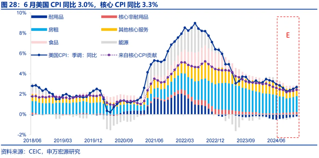 美国Q2 GDP展望：经济或趋于降温 重点关注特朗普重新当选和降息后的滞胀风险