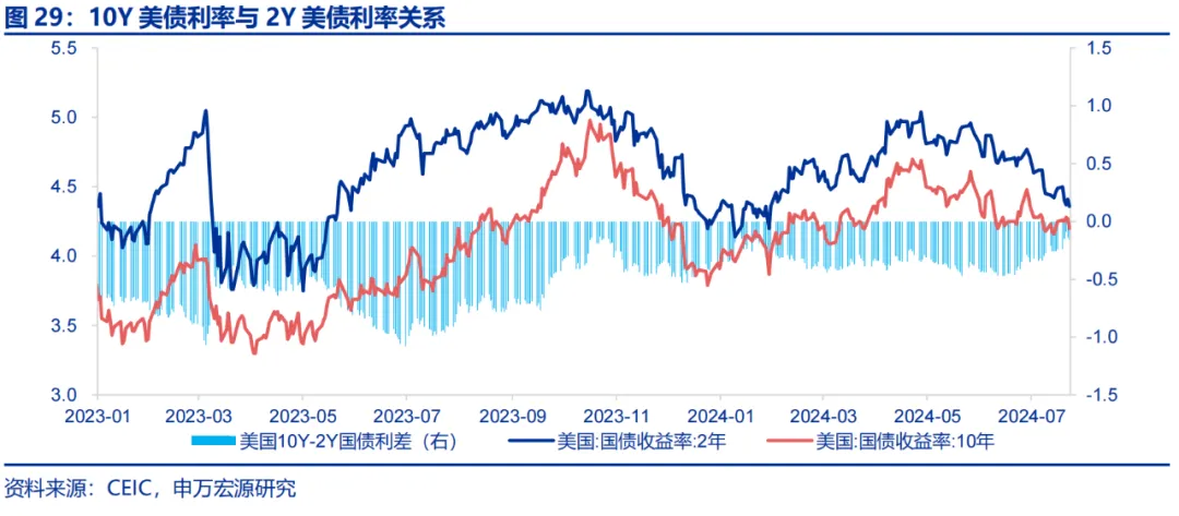 美国Q2 GDP展望：经济或趋于降温 重点关注特朗普重新当选和降息后的滞胀风险