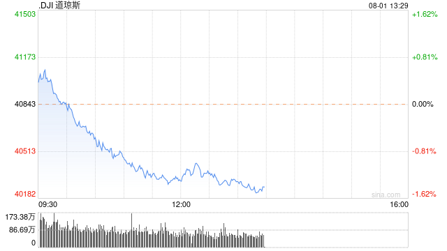 早盘：美债收益率走低 美股转跌道指跌290点