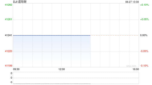 午盘：美股小幅下滑 道指昨日创新高后回落