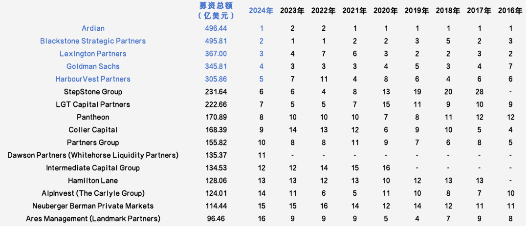 募资能力排行出炉，快来看看全球S基金管理人的众生相