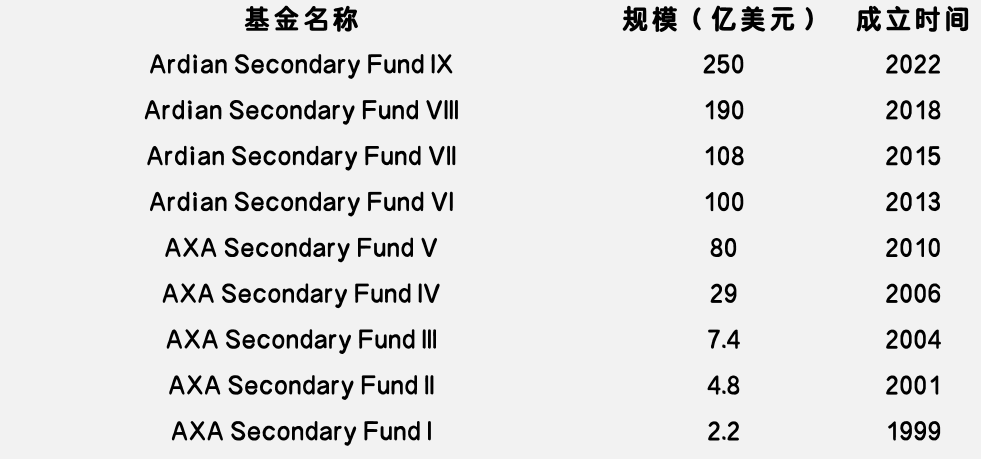 募资能力排行出炉，快来看看全球S基金管理人的众生相