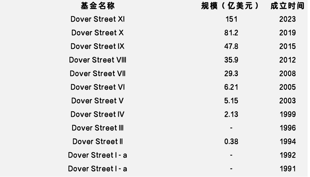 募资能力排行出炉，快来看看全球S基金管理人的众生相